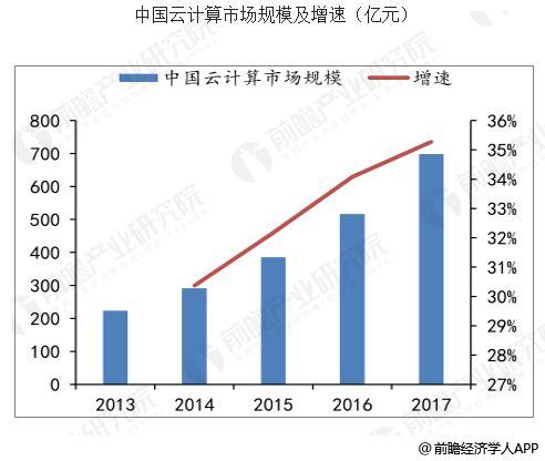 云计算行业现状(云计算行业现状分析)