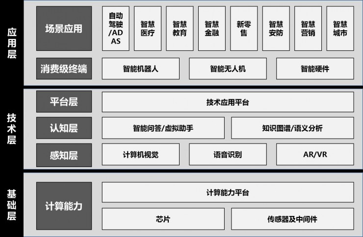 人工智能的三个层次(人工智能的三个层次结构)